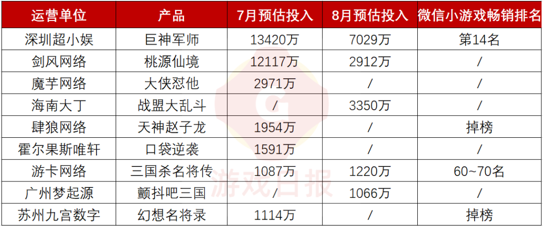 卡牌小游戏：强买量弱结合低开元棋牌“困境”中的三国(图5)